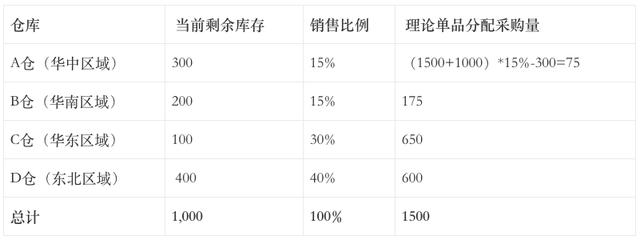 電商后臺系統：采購管理（電商運營采購）