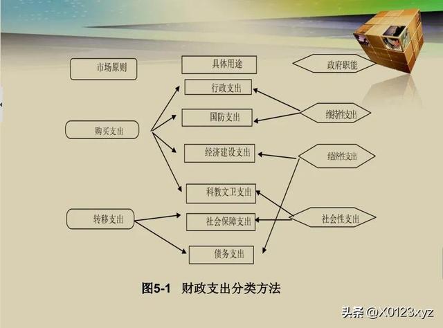 維持性支出（維持性支出,社會性支出,經濟性支出）