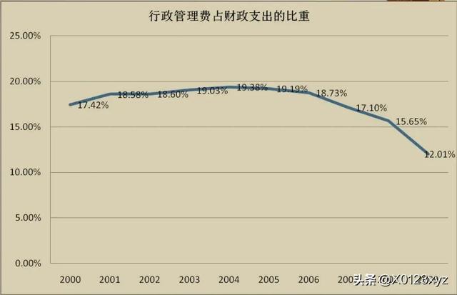 維持性支出（維持性支出,社會性支出,經濟性支出）
