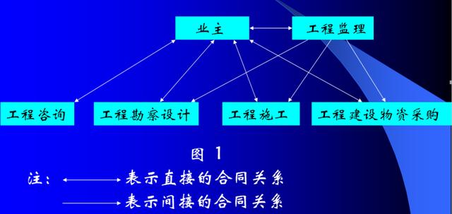 比較全面的建筑工程合同管理講解，看完絕對漲知識?。\談建筑工程合同管理）