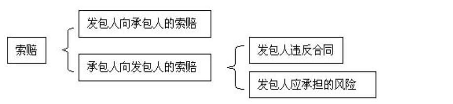 比較全面的建筑工程合同管理講解，看完絕對漲知識?。\談建筑工程合同管理）
