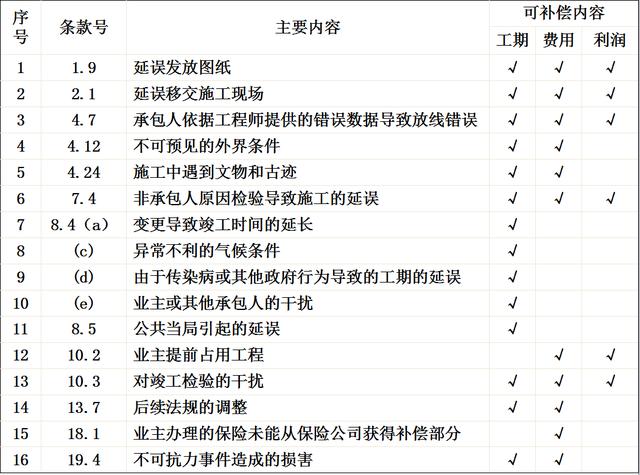 比較全面的建筑工程合同管理講解，看完絕對漲知識?。\談建筑工程合同管理）