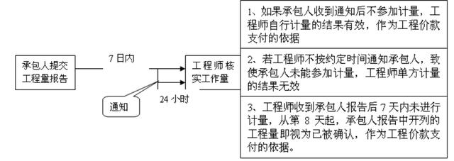 比較全面的建筑工程合同管理講解，看完絕對漲知識?。\談建筑工程合同管理）