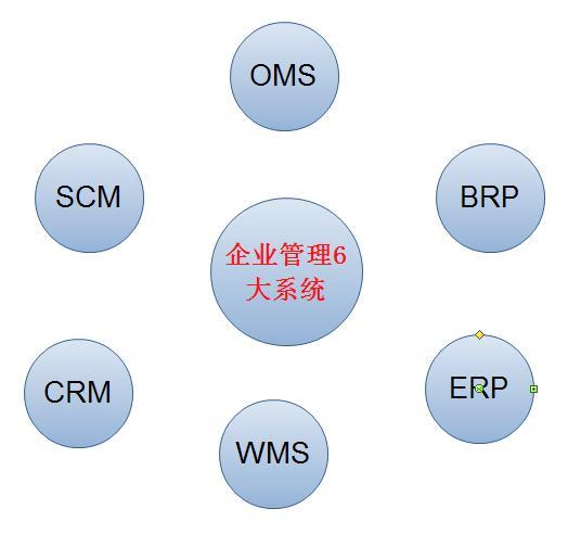 SCM與ERP的區別在哪里呢？（scm和erp的區別）