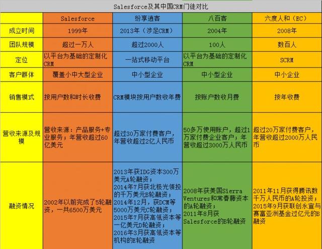 中國CRM企業“學習”Salesforce，只是在集體自嗨？（crm和salesforce）