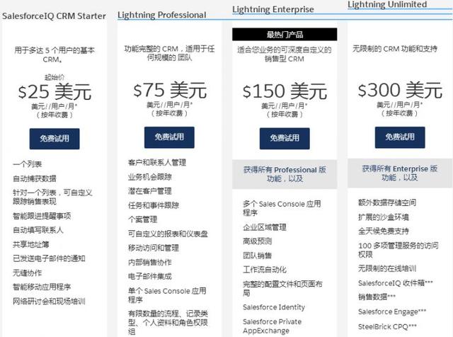 中國CRM企業“學習”Salesforce，只是在集體自嗨？（crm和salesforce）