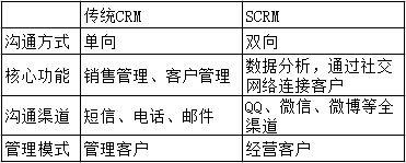 中國CRM企業“學習”Salesforce，只是在集體自嗨？（crm和salesforce）