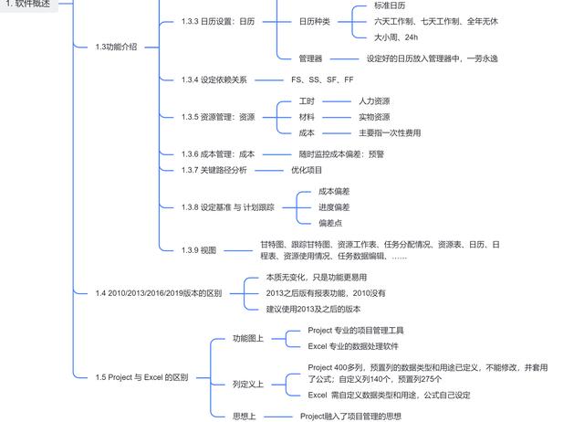 0日精通Project之一：Project軟件概述（project軟件作業）"