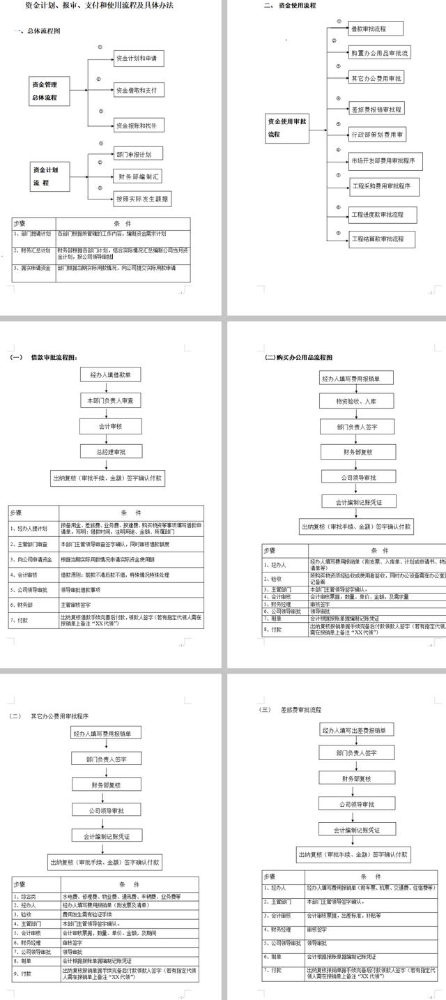 022資金管理制度.doc（資金管理制度建設）"