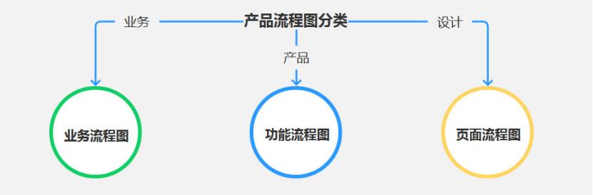 產(chǎn)品經(jīng)理必會(huì)的3大流程：業(yè)務(wù)流程、功能流程、頁(yè)面流程（產(chǎn)品經(jīng)理 業(yè)務(wù)流程）