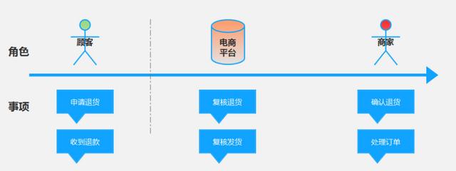 產(chǎn)品經(jīng)理必會(huì)的3大流程：業(yè)務(wù)流程、功能流程、頁(yè)面流程（產(chǎn)品經(jīng)理 業(yè)務(wù)流程）