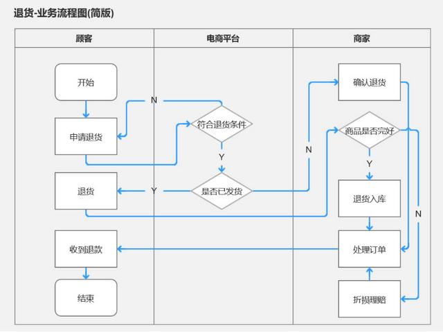 產(chǎn)品經(jīng)理必會(huì)的3大流程：業(yè)務(wù)流程、功能流程、頁(yè)面流程（產(chǎn)品經(jīng)理 業(yè)務(wù)流程）