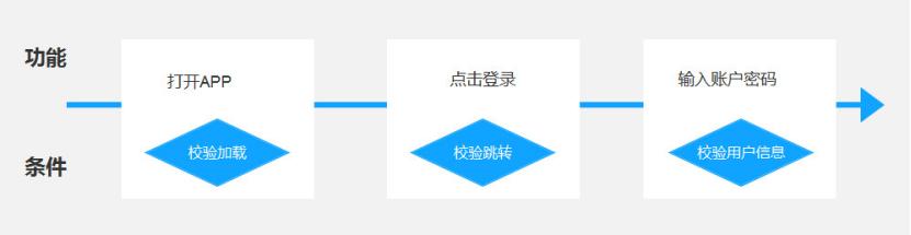 產(chǎn)品經(jīng)理必會(huì)的3大流程：業(yè)務(wù)流程、功能流程、頁(yè)面流程（產(chǎn)品經(jīng)理 業(yè)務(wù)流程）