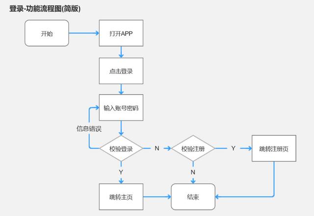 產(chǎn)品經(jīng)理必會(huì)的3大流程：業(yè)務(wù)流程、功能流程、頁(yè)面流程（產(chǎn)品經(jīng)理 業(yè)務(wù)流程）