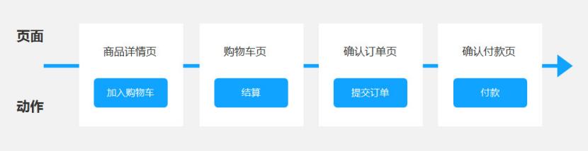 產(chǎn)品經(jīng)理必會(huì)的3大流程：業(yè)務(wù)流程、功能流程、頁(yè)面流程（產(chǎn)品經(jīng)理 業(yè)務(wù)流程）