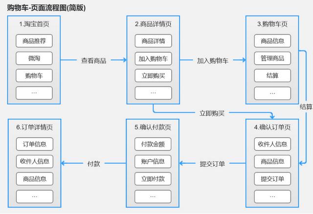 產(chǎn)品經(jīng)理必會(huì)的3大流程：業(yè)務(wù)流程、功能流程、頁(yè)面流程（產(chǎn)品經(jīng)理 業(yè)務(wù)流程）