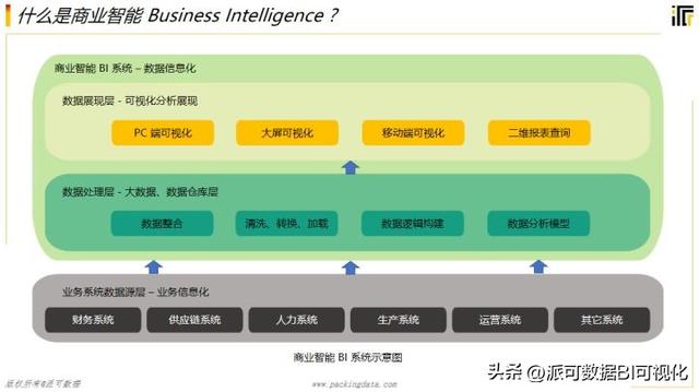 商業智能BI的前景如何？看完這篇文章你就明白了（商業智能bi行業現狀）