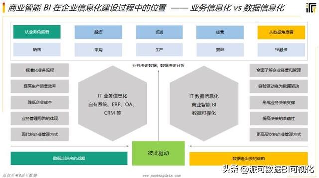 商業智能BI的前景如何？看完這篇文章你就明白了（商業智能bi行業現狀）
