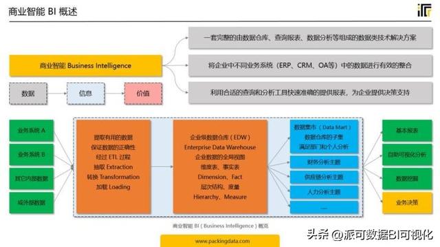 商業智能BI的前景如何？看完這篇文章你就明白了（商業智能bi行業現狀）