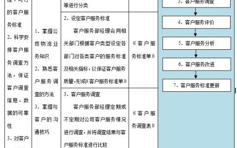 客戶服務管理流程（客戶服務管理流程和操作）