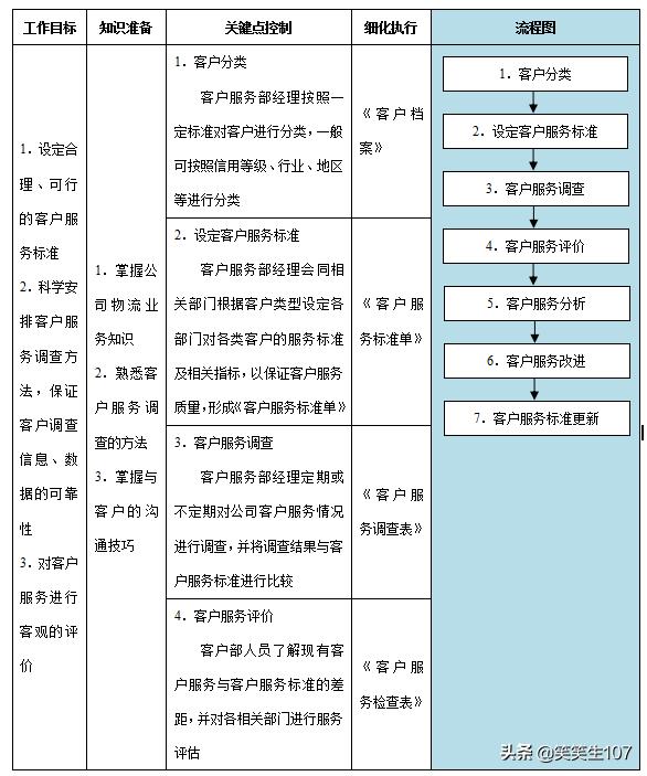 客戶(hù)服務(wù)管理流程（客戶(hù)服務(wù)管理流程和操作）
