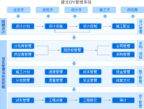 建文EPC項(xiàng)目管理系統(tǒng)上線三土能源，以概算為綱，資金流為主線