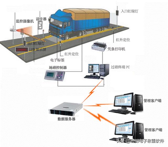 稱重系統升級版｜什么是智能化無人值守稱重系統（無人值守稱重系統哪家好）