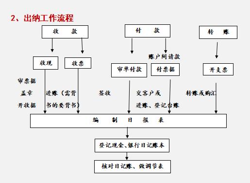 財(cái)務(wù)總監(jiān)：這才是財(cái)務(wù)部各崗位的詳細(xì)工作流程，內(nèi)容清晰明了（財(cái)務(wù)總監(jiān)工作流程圖文檔）