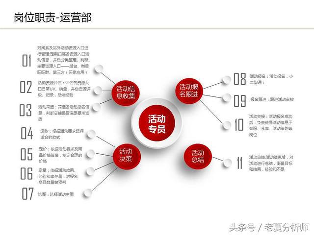 運營流程解讀、團隊管理組織架構及工作職責（運營流程解讀,團隊管理組織架構及工作職責范文）