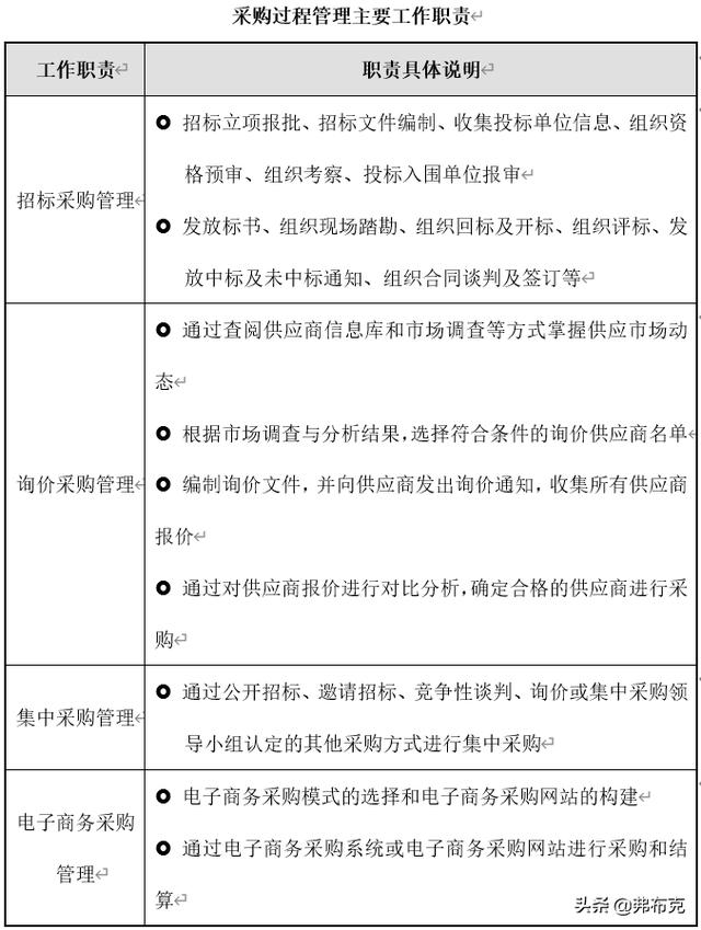 采購過程管理：工作職責、管理制度、管理流程、工作標準（采購管理制度及工作流程）