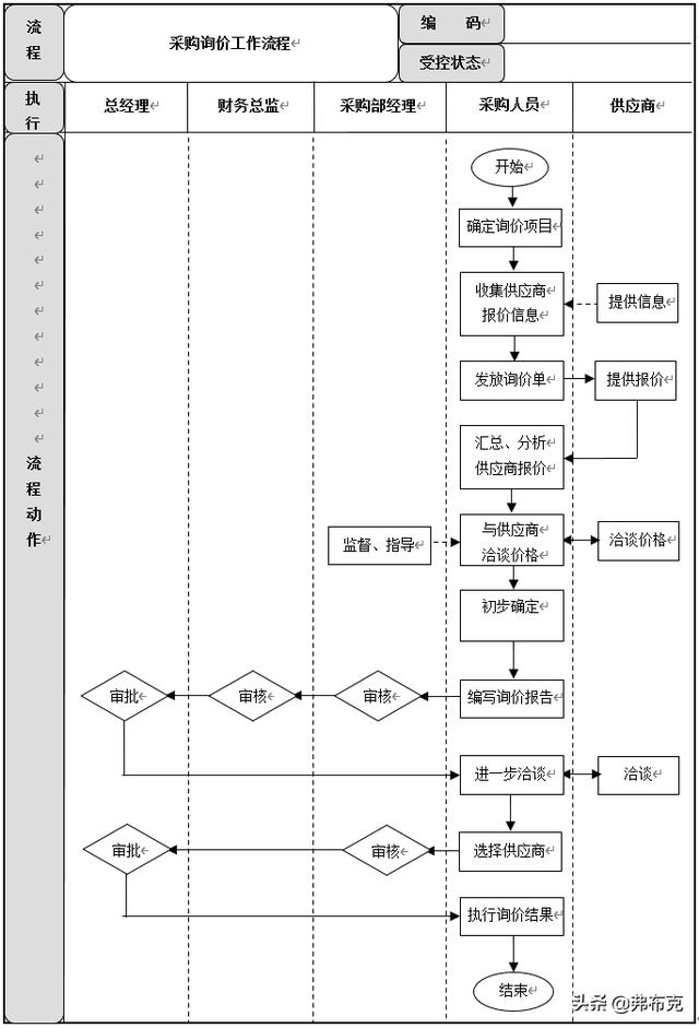 采購過程管理：工作職責、管理制度、管理流程、工作標準（采購管理制度及工作流程）