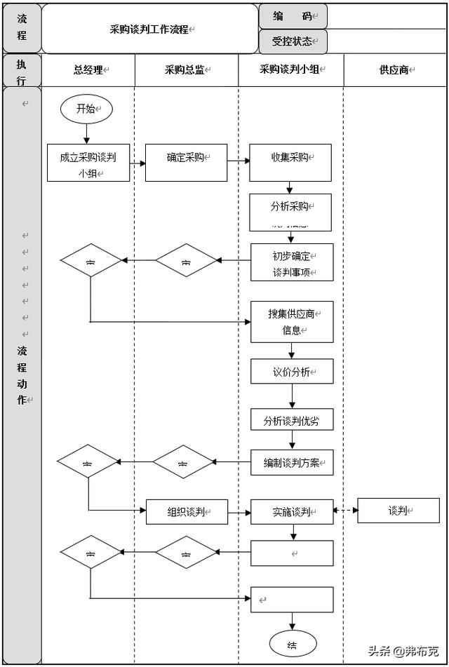采購過程管理：工作職責、管理制度、管理流程、工作標準（采購管理制度及工作流程）