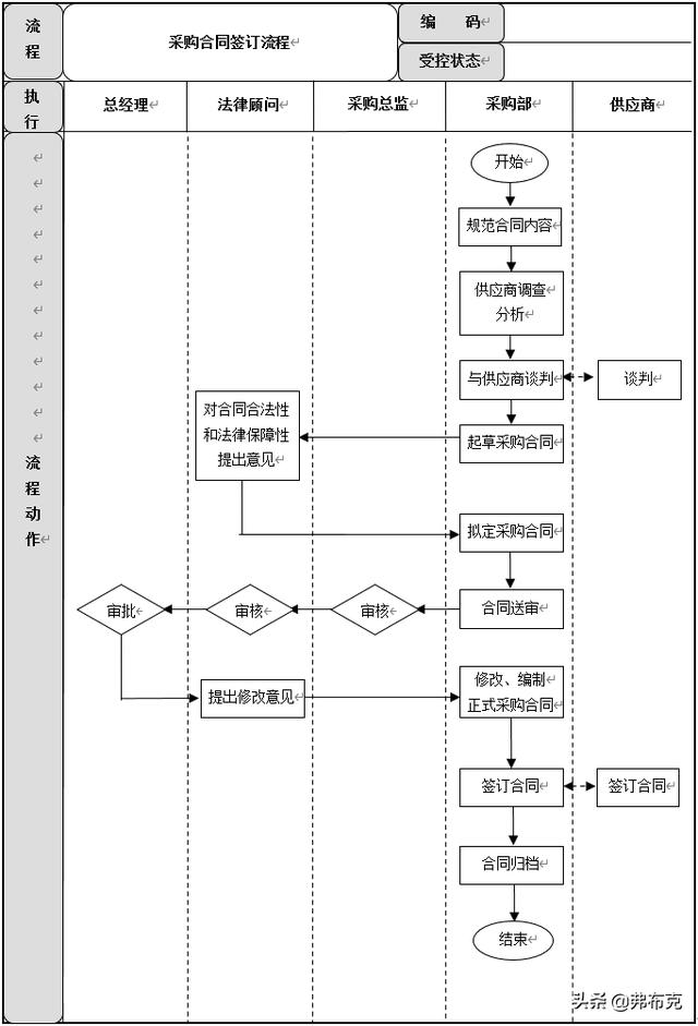 采購過程管理：工作職責、管理制度、管理流程、工作標準（采購管理制度及工作流程）