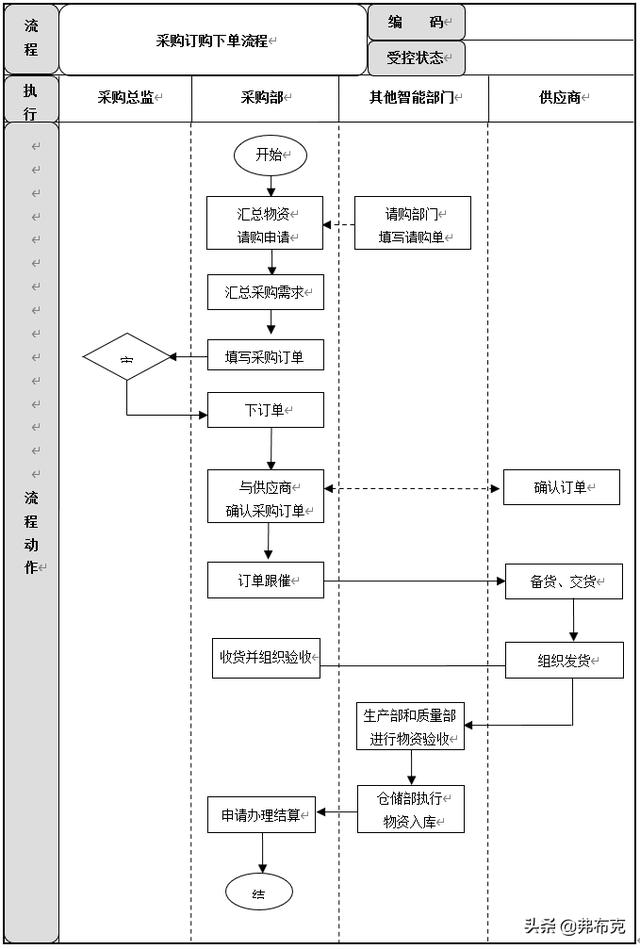 采購過程管理：工作職責、管理制度、管理流程、工作標準（采購管理制度及工作流程）