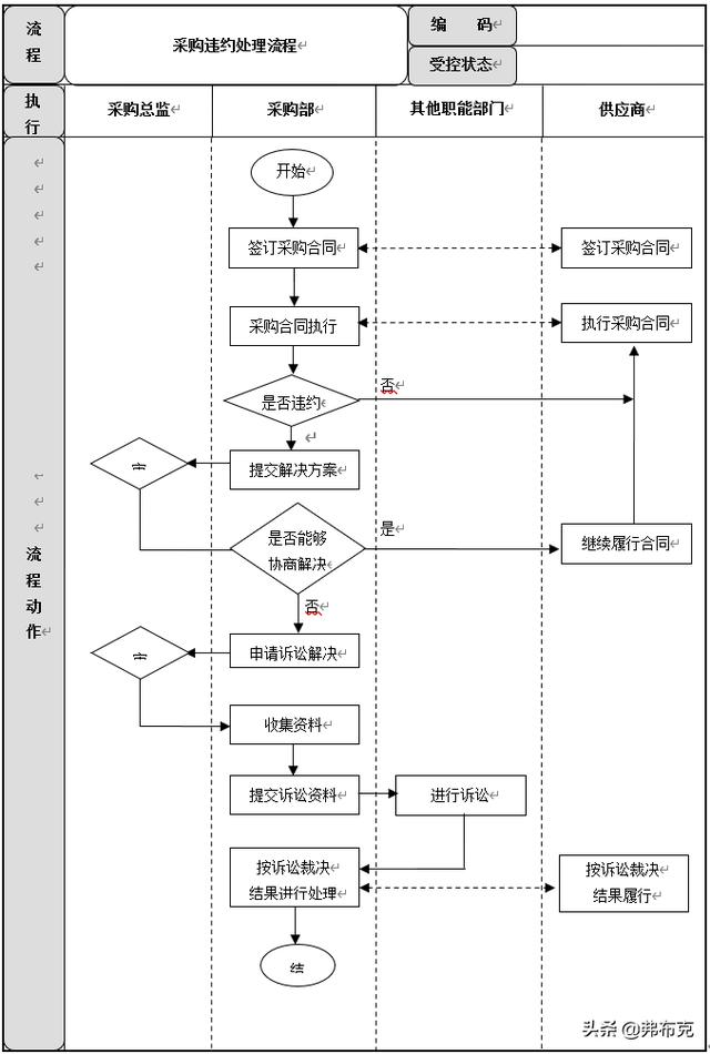 采購過程管理：工作職責、管理制度、管理流程、工作標準（采購管理制度及工作流程）