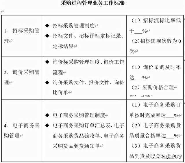 采購過程管理：工作職責、管理制度、管理流程、工作標準（采購管理制度及工作流程）