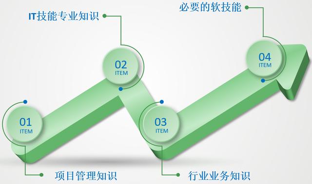 項目經理應該具備的專業技能（項目經理應該具備的專業技能有哪些）