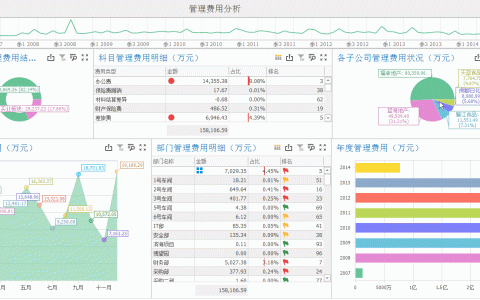 如何對管理費用進行分析？（一分鐘快速了解）（怎么分析管理費用）