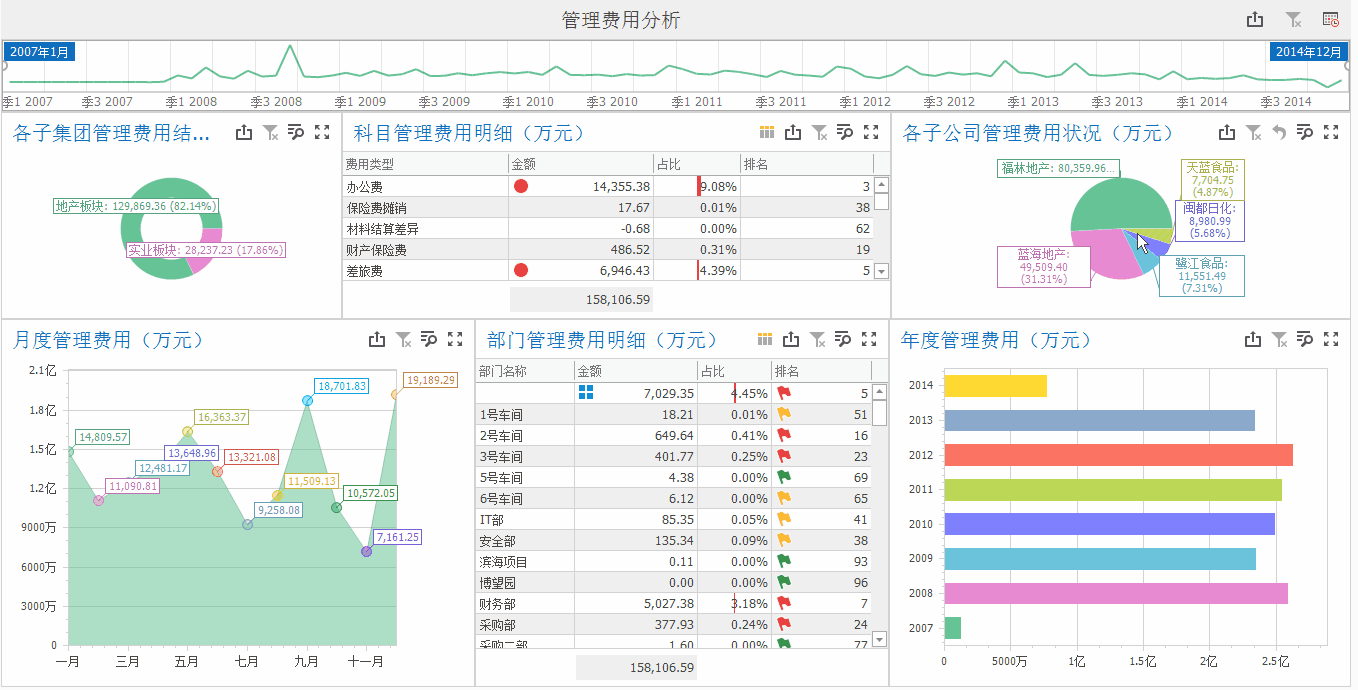 如何對管理費用進行分析？（一分鐘快速了解）（怎么分析管理費用）